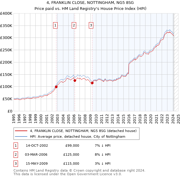 4, FRANKLIN CLOSE, NOTTINGHAM, NG5 8SG: Price paid vs HM Land Registry's House Price Index
