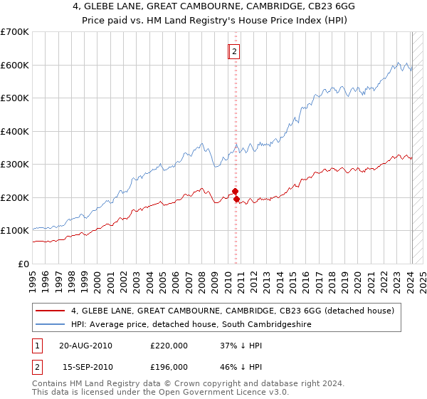 4, GLEBE LANE, GREAT CAMBOURNE, CAMBRIDGE, CB23 6GG: Price paid vs HM Land Registry's House Price Index