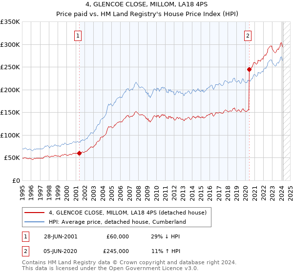 4, GLENCOE CLOSE, MILLOM, LA18 4PS: Price paid vs HM Land Registry's House Price Index