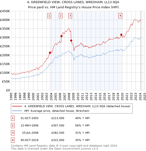 4, GREENFIELD VIEW, CROSS LANES, WREXHAM, LL13 0QA: Price paid vs HM Land Registry's House Price Index