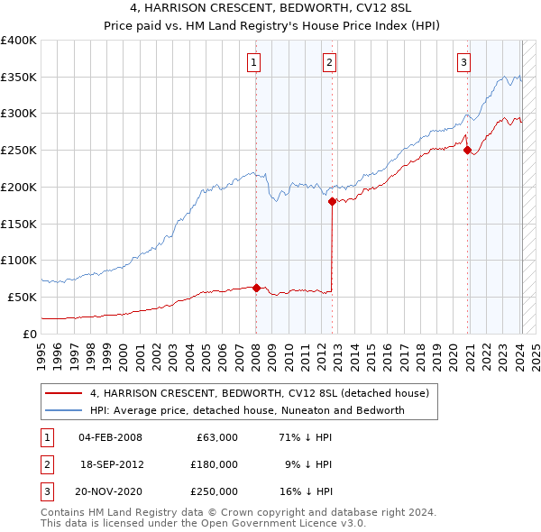 4, HARRISON CRESCENT, BEDWORTH, CV12 8SL: Price paid vs HM Land Registry's House Price Index