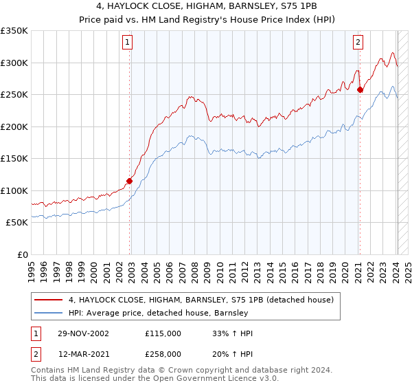 4, HAYLOCK CLOSE, HIGHAM, BARNSLEY, S75 1PB: Price paid vs HM Land Registry's House Price Index