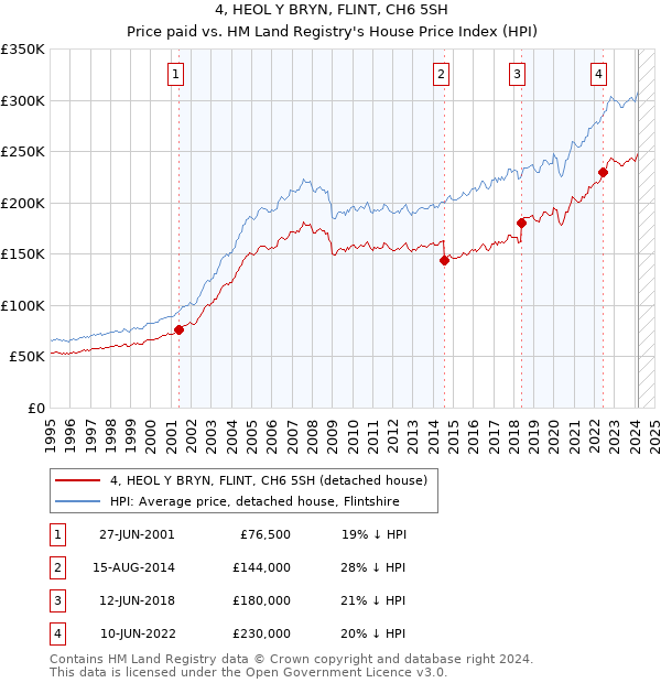 4, HEOL Y BRYN, FLINT, CH6 5SH: Price paid vs HM Land Registry's House Price Index