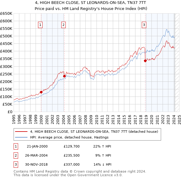 4, HIGH BEECH CLOSE, ST LEONARDS-ON-SEA, TN37 7TT: Price paid vs HM Land Registry's House Price Index