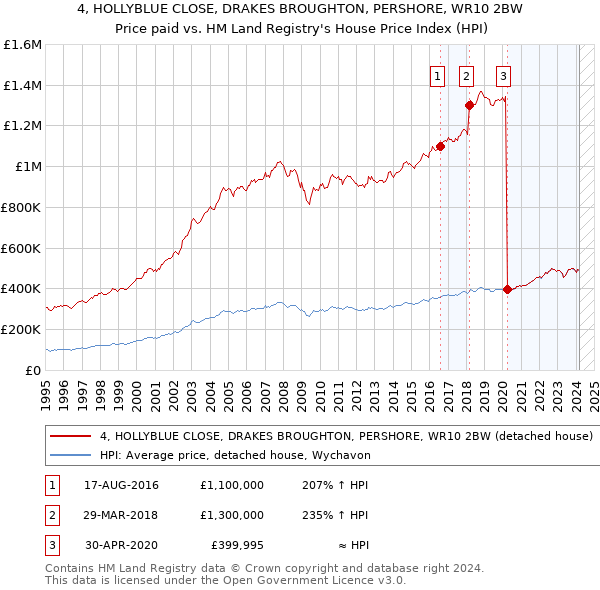 4, HOLLYBLUE CLOSE, DRAKES BROUGHTON, PERSHORE, WR10 2BW: Price paid vs HM Land Registry's House Price Index