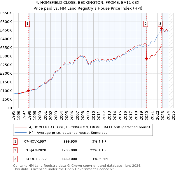 4, HOMEFIELD CLOSE, BECKINGTON, FROME, BA11 6SX: Price paid vs HM Land Registry's House Price Index