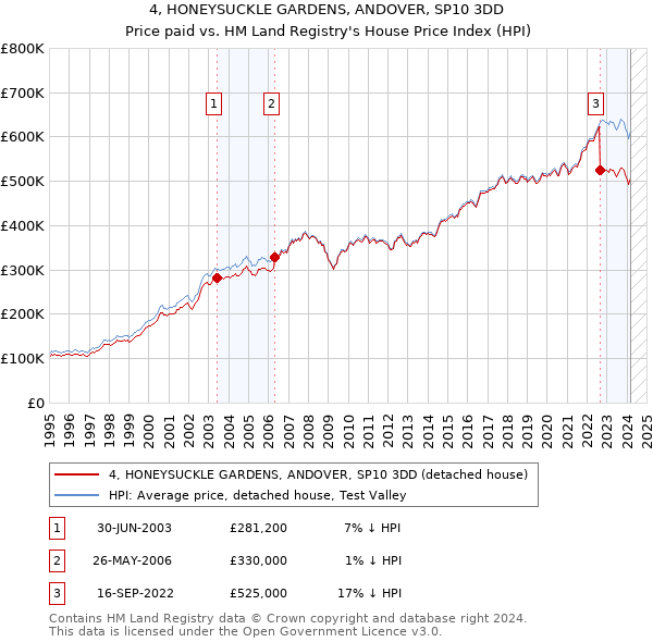 4, HONEYSUCKLE GARDENS, ANDOVER, SP10 3DD: Price paid vs HM Land Registry's House Price Index