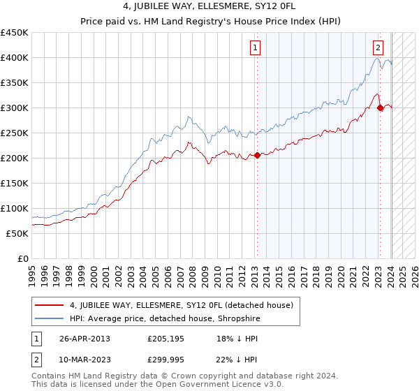 4, JUBILEE WAY, ELLESMERE, SY12 0FL: Price paid vs HM Land Registry's House Price Index