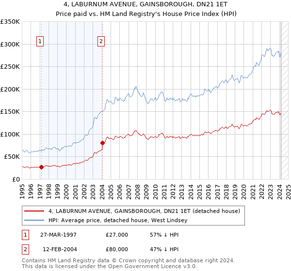 4, LABURNUM AVENUE, GAINSBOROUGH, DN21 1ET: Price paid vs HM Land Registry's House Price Index