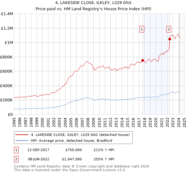 4, LAKESIDE CLOSE, ILKLEY, LS29 0AG: Price paid vs HM Land Registry's House Price Index