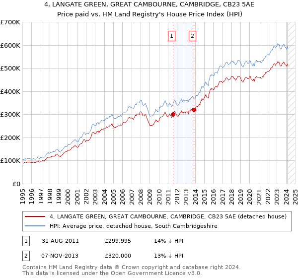 4, LANGATE GREEN, GREAT CAMBOURNE, CAMBRIDGE, CB23 5AE: Price paid vs HM Land Registry's House Price Index