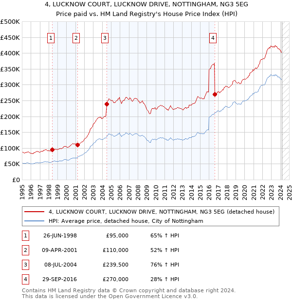 4, LUCKNOW COURT, LUCKNOW DRIVE, NOTTINGHAM, NG3 5EG: Price paid vs HM Land Registry's House Price Index