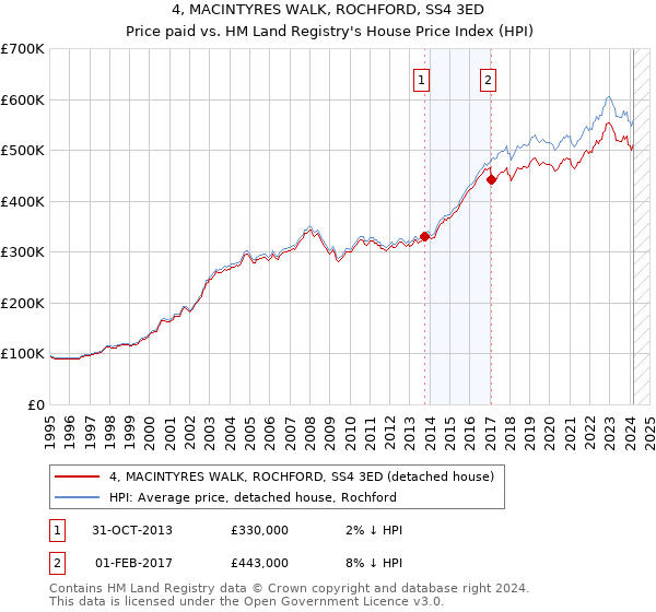 4, MACINTYRES WALK, ROCHFORD, SS4 3ED: Price paid vs HM Land Registry's House Price Index
