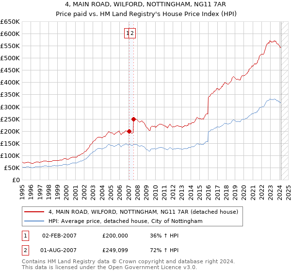4, MAIN ROAD, WILFORD, NOTTINGHAM, NG11 7AR: Price paid vs HM Land Registry's House Price Index