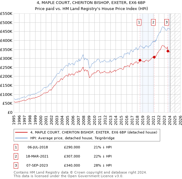 4, MAPLE COURT, CHERITON BISHOP, EXETER, EX6 6BP: Price paid vs HM Land Registry's House Price Index