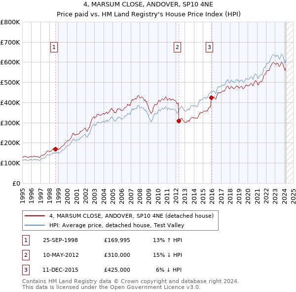4, MARSUM CLOSE, ANDOVER, SP10 4NE: Price paid vs HM Land Registry's House Price Index