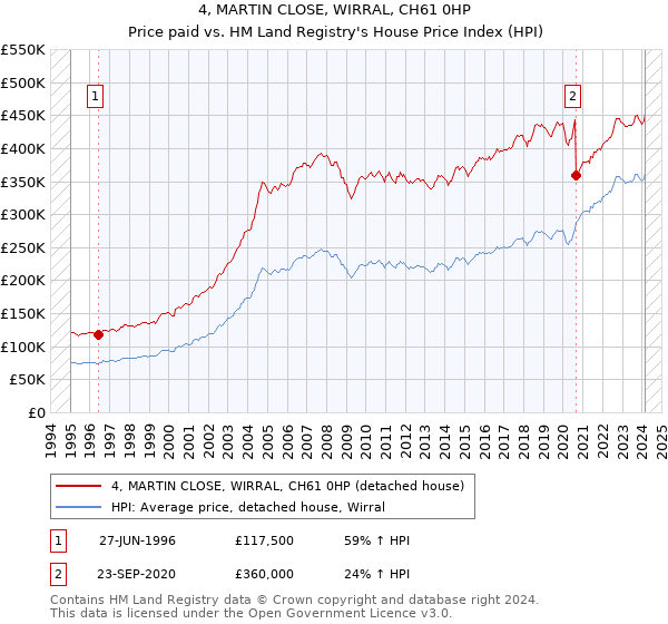 4, MARTIN CLOSE, WIRRAL, CH61 0HP: Price paid vs HM Land Registry's House Price Index