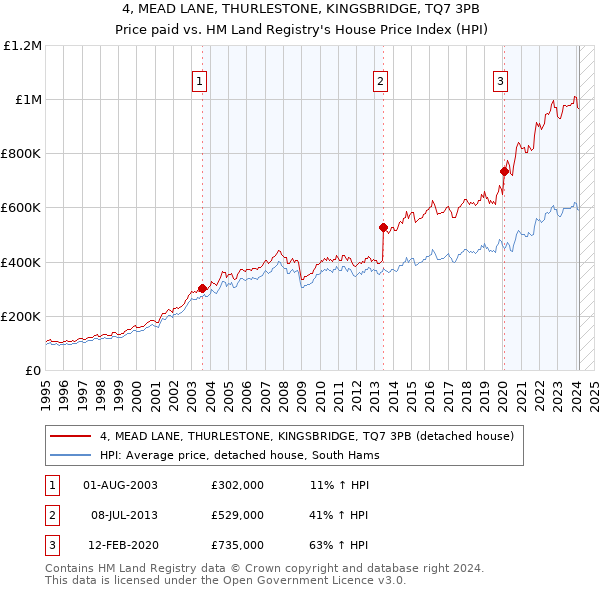 4, MEAD LANE, THURLESTONE, KINGSBRIDGE, TQ7 3PB: Price paid vs HM Land Registry's House Price Index