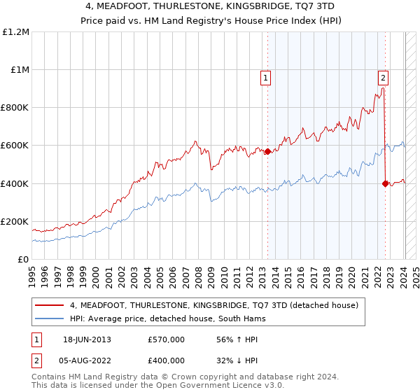 4, MEADFOOT, THURLESTONE, KINGSBRIDGE, TQ7 3TD: Price paid vs HM Land Registry's House Price Index