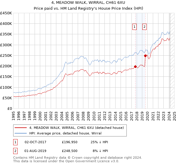 4, MEADOW WALK, WIRRAL, CH61 6XU: Price paid vs HM Land Registry's House Price Index