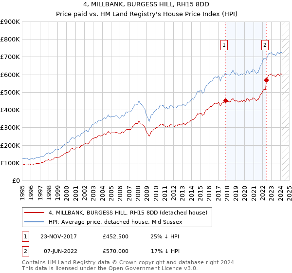 4, MILLBANK, BURGESS HILL, RH15 8DD: Price paid vs HM Land Registry's House Price Index