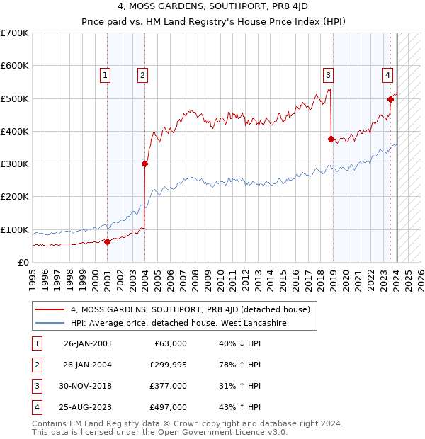 4, MOSS GARDENS, SOUTHPORT, PR8 4JD: Price paid vs HM Land Registry's House Price Index
