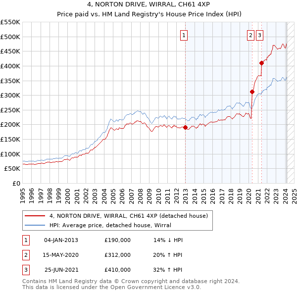 4, NORTON DRIVE, WIRRAL, CH61 4XP: Price paid vs HM Land Registry's House Price Index