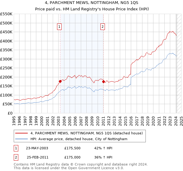 4, PARCHMENT MEWS, NOTTINGHAM, NG5 1QS: Price paid vs HM Land Registry's House Price Index