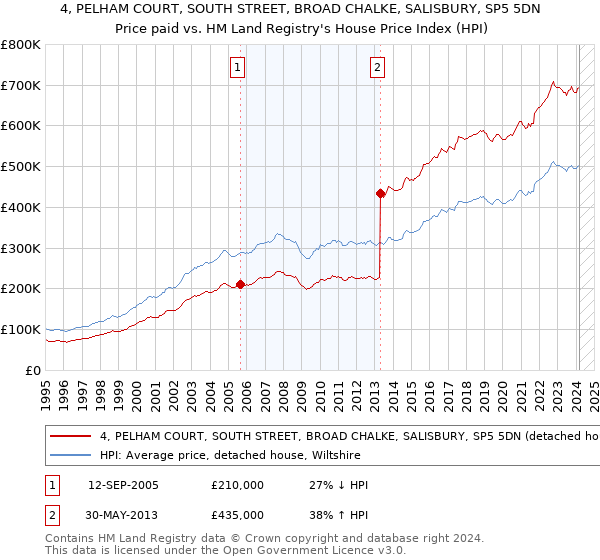 4, PELHAM COURT, SOUTH STREET, BROAD CHALKE, SALISBURY, SP5 5DN: Price paid vs HM Land Registry's House Price Index
