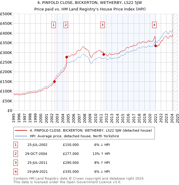 4, PINFOLD CLOSE, BICKERTON, WETHERBY, LS22 5JW: Price paid vs HM Land Registry's House Price Index