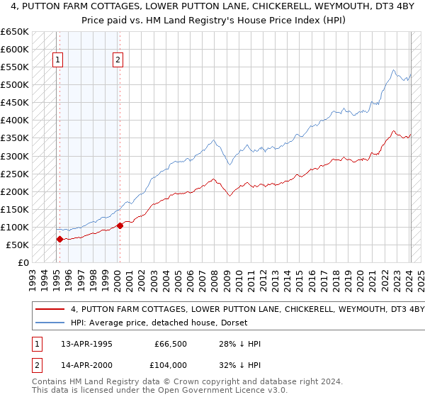 4, PUTTON FARM COTTAGES, LOWER PUTTON LANE, CHICKERELL, WEYMOUTH, DT3 4BY: Price paid vs HM Land Registry's House Price Index