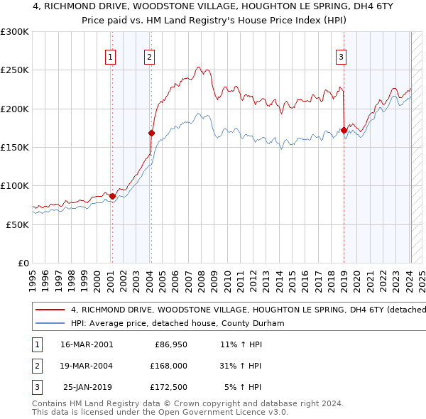 4, RICHMOND DRIVE, WOODSTONE VILLAGE, HOUGHTON LE SPRING, DH4 6TY: Price paid vs HM Land Registry's House Price Index