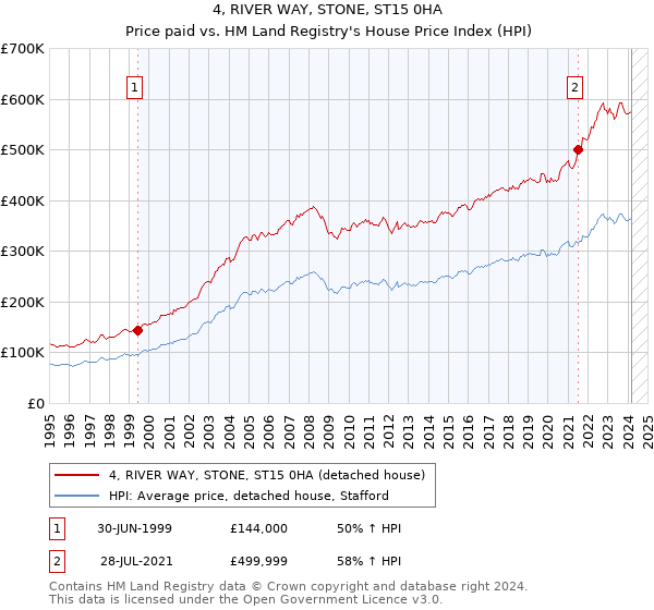 4, RIVER WAY, STONE, ST15 0HA: Price paid vs HM Land Registry's House Price Index