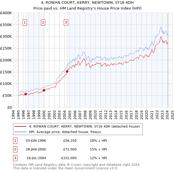 4, ROWAN COURT, KERRY, NEWTOWN, SY16 4DH: Price paid vs HM Land Registry's House Price Index