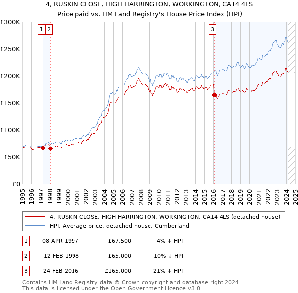 4, RUSKIN CLOSE, HIGH HARRINGTON, WORKINGTON, CA14 4LS: Price paid vs HM Land Registry's House Price Index