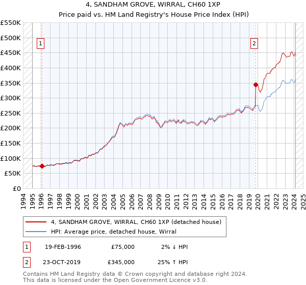 4, SANDHAM GROVE, WIRRAL, CH60 1XP: Price paid vs HM Land Registry's House Price Index