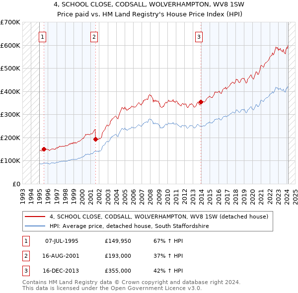 4, SCHOOL CLOSE, CODSALL, WOLVERHAMPTON, WV8 1SW: Price paid vs HM Land Registry's House Price Index