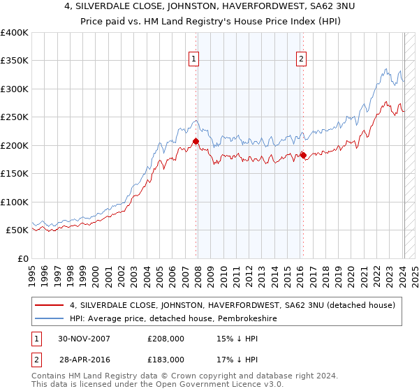 4, SILVERDALE CLOSE, JOHNSTON, HAVERFORDWEST, SA62 3NU: Price paid vs HM Land Registry's House Price Index