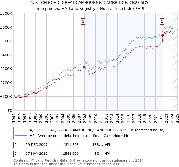 4, SITCH ROAD, GREAT CAMBOURNE, CAMBRIDGE, CB23 5DY: Price paid vs HM Land Registry's House Price Index