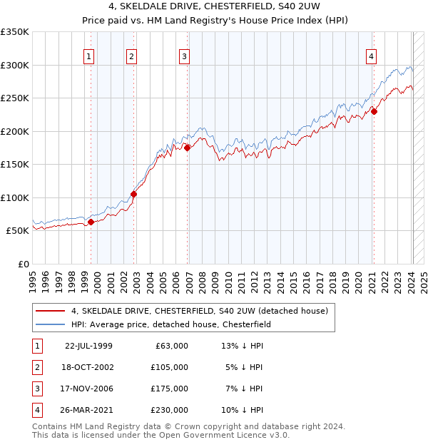 4, SKELDALE DRIVE, CHESTERFIELD, S40 2UW: Price paid vs HM Land Registry's House Price Index