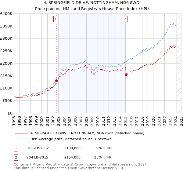 4, SPRINGFIELD DRIVE, NOTTINGHAM, NG6 8WD: Price paid vs HM Land Registry's House Price Index