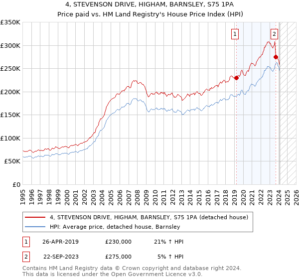 4, STEVENSON DRIVE, HIGHAM, BARNSLEY, S75 1PA: Price paid vs HM Land Registry's House Price Index