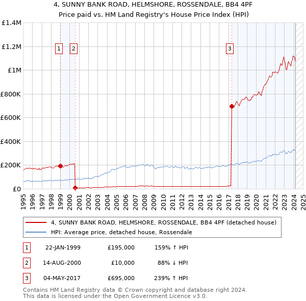 4, SUNNY BANK ROAD, HELMSHORE, ROSSENDALE, BB4 4PF: Price paid vs HM Land Registry's House Price Index