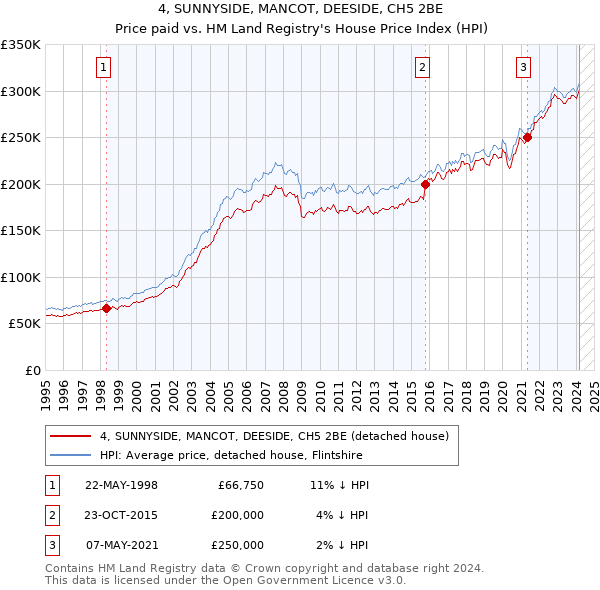 4, SUNNYSIDE, MANCOT, DEESIDE, CH5 2BE: Price paid vs HM Land Registry's House Price Index