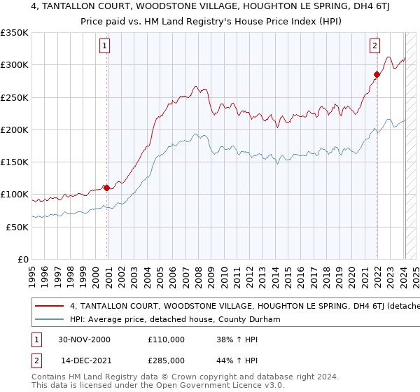 4, TANTALLON COURT, WOODSTONE VILLAGE, HOUGHTON LE SPRING, DH4 6TJ: Price paid vs HM Land Registry's House Price Index