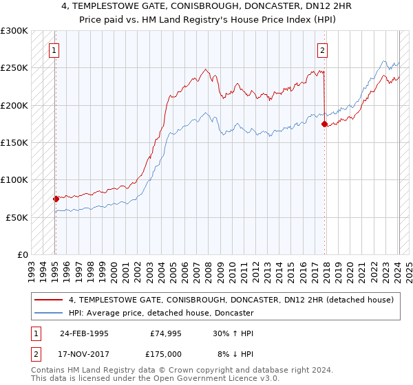 4, TEMPLESTOWE GATE, CONISBROUGH, DONCASTER, DN12 2HR: Price paid vs HM Land Registry's House Price Index
