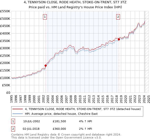4, TENNYSON CLOSE, RODE HEATH, STOKE-ON-TRENT, ST7 3TZ: Price paid vs HM Land Registry's House Price Index