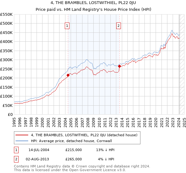 4, THE BRAMBLES, LOSTWITHIEL, PL22 0JU: Price paid vs HM Land Registry's House Price Index