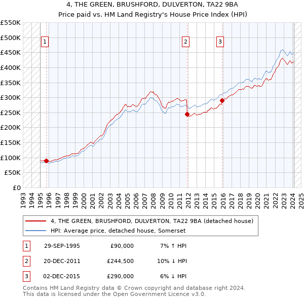 4, THE GREEN, BRUSHFORD, DULVERTON, TA22 9BA: Price paid vs HM Land Registry's House Price Index