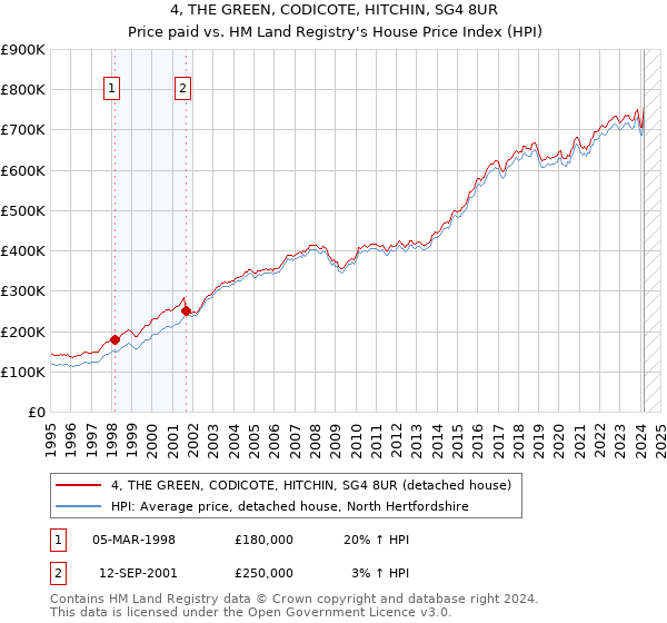 4, THE GREEN, CODICOTE, HITCHIN, SG4 8UR: Price paid vs HM Land Registry's House Price Index